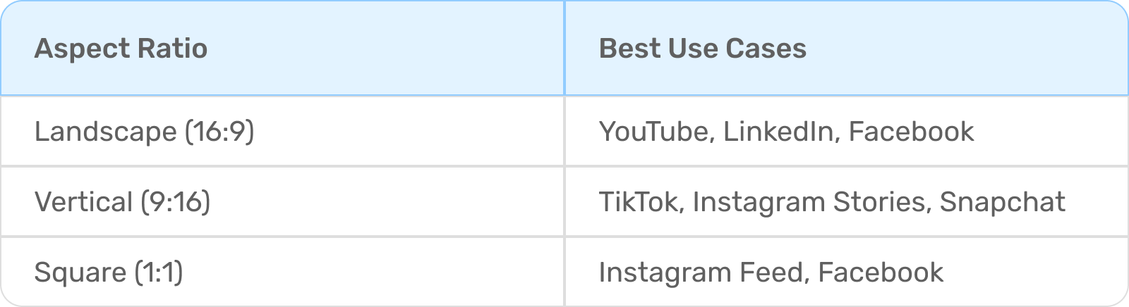 Video aspect ratios and their best use cases for various social media platforms.